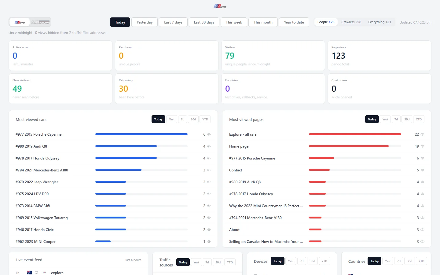 The site’s analytics dashboard: most viewed cars and pages, visitors, enquiries.